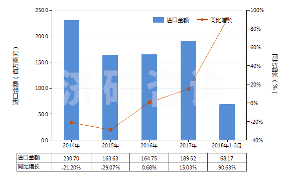 2014-2018年3月中國薄荷醇(HS29061100)進口總額及增速統(tǒng)計